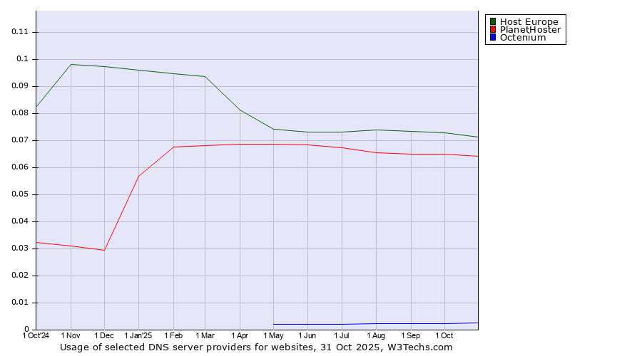 Historical trends in the usage of Host Europe vs. PlanetHoster vs. Octenium