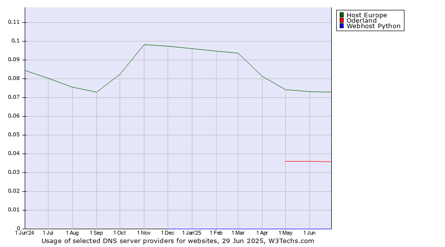 Historical trends in the usage of Host Europe vs. Oderland vs. Webhost Python