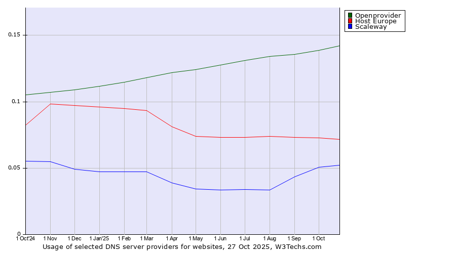 Historical trends in the usage of Openprovider vs. Host Europe vs. Scaleway
