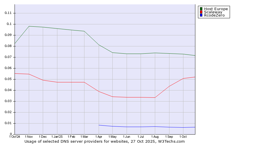 Historical trends in the usage of Host Europe vs. Scaleway vs. RcodeZero
