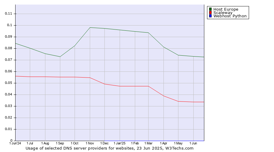 Historical trends in the usage of Host Europe vs. Scaleway vs. Webhost Python