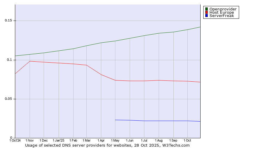 Historical trends in the usage of Openprovider vs. Host Europe vs. ServerFreak