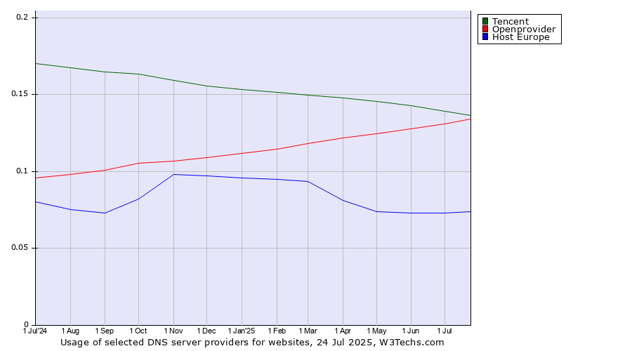 Historical trends in the usage of Tencent vs. Openprovider vs. Host Europe