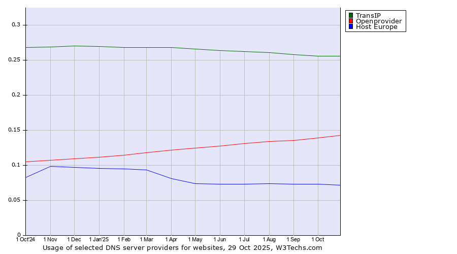Historical trends in the usage of TransIP vs. Openprovider vs. Host Europe