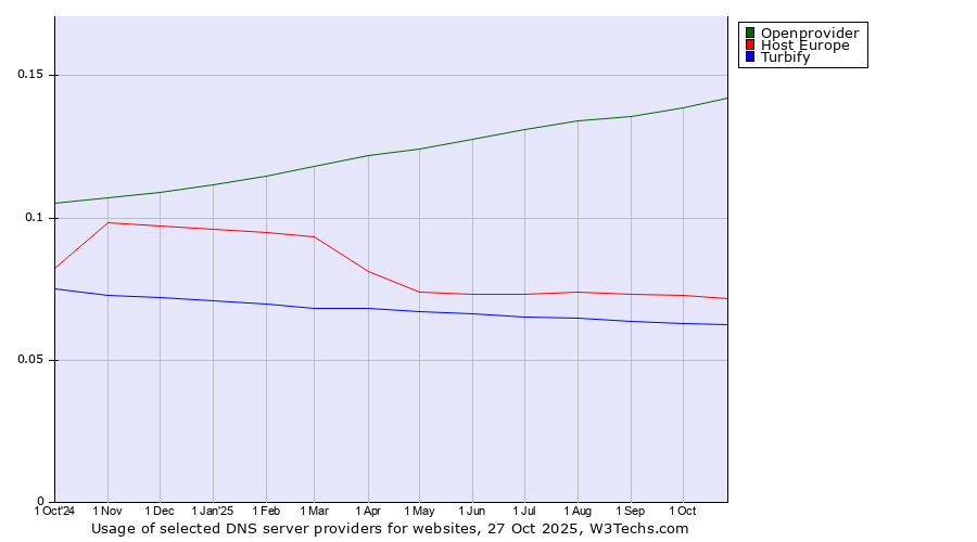 Historical trends in the usage of Openprovider vs. Host Europe vs. Turbify