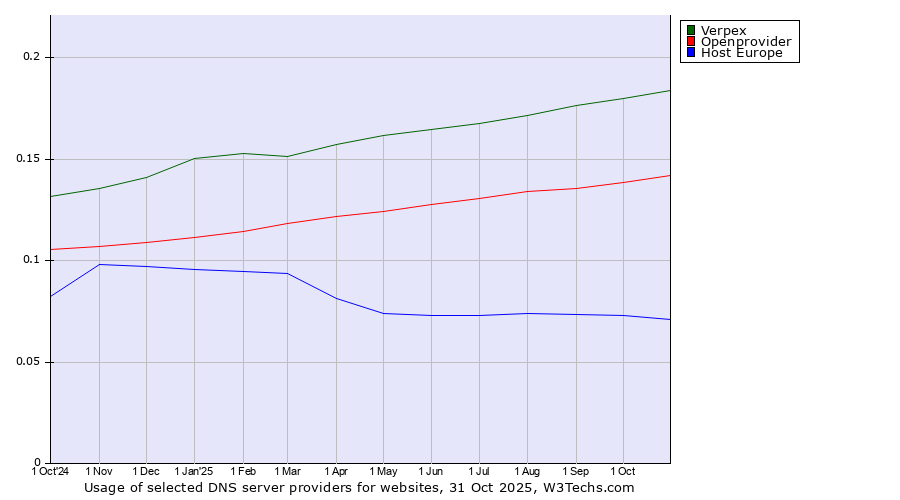 Historical trends in the usage of Verpex vs. Openprovider vs. Host Europe