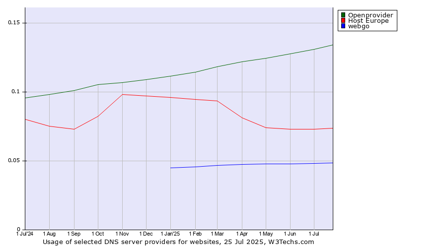 Historical trends in the usage of Openprovider vs. Host Europe vs. webgo