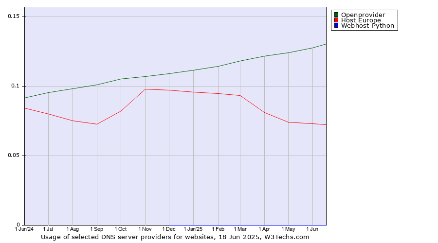 Historical trends in the usage of Openprovider vs. Host Europe vs. Webhost Python