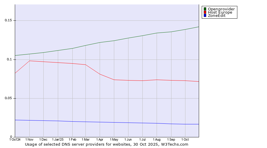 Historical trends in the usage of Openprovider vs. Host Europe vs. ZoneEdit