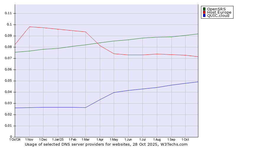 Historical trends in the usage of OpenSRS vs. Host Europe vs. QUIC.cloud