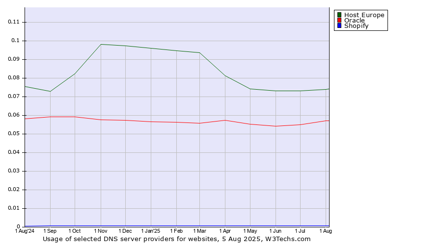 Historical trends in the usage of Host Europe vs. Oracle vs. Shopify