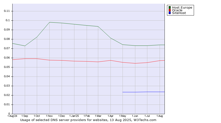 Historical trends in the usage of Host Europe vs. Oracle vs. SiteHost