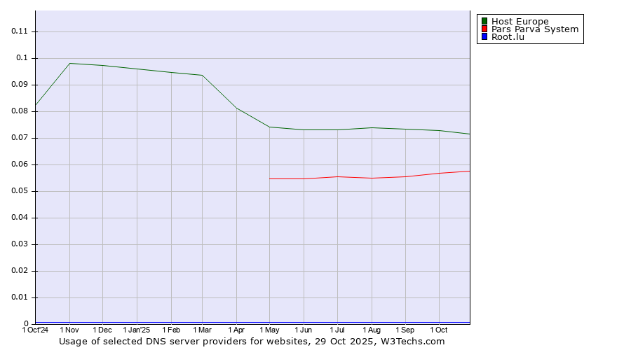 Historical trends in the usage of Host Europe vs. Pars Parva System vs. Root.lu