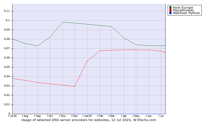 Historical trends in the usage of Host Europe vs. PlanetHoster vs. Webhost Python
