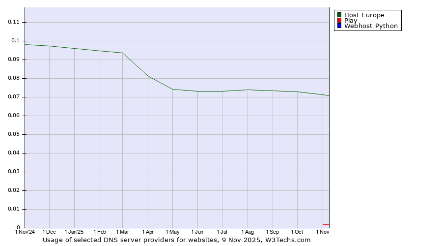 Historical trends in the usage of Host Europe vs. Play vs. Webhost Python