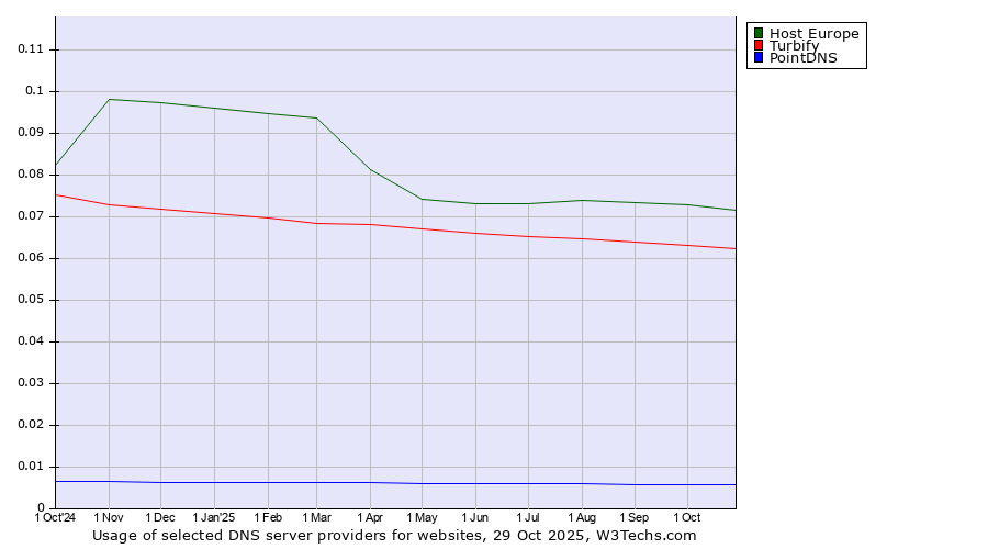 Historical trends in the usage of Host Europe vs. Turbify vs. PointDNS