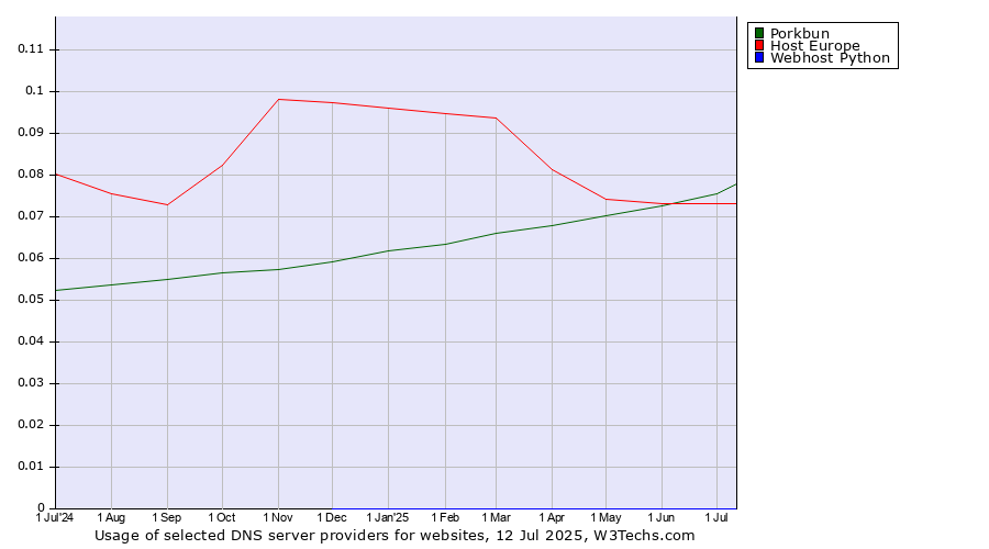 Historical trends in the usage of Porkbun vs. Host Europe vs. Webhost Python