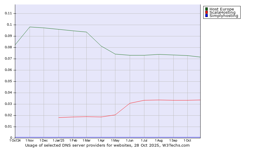 Historical trends in the usage of Host Europe vs. ScalaHosting vs. Simplyhosting