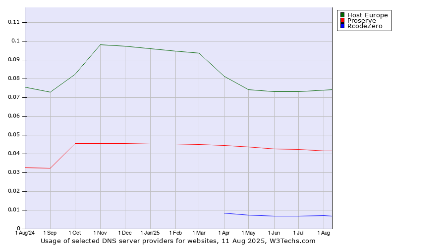 Historical trends in the usage of Host Europe vs. Proserve vs. RcodeZero