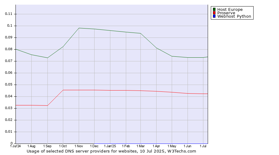 Historical trends in the usage of Host Europe vs. Proserve vs. Webhost Python