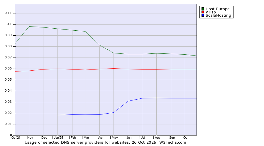 Historical trends in the usage of Host Europe vs. PTisp vs. ScalaHosting
