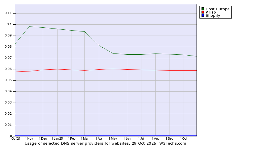 Historical trends in the usage of Host Europe vs. PTisp vs. Shopify