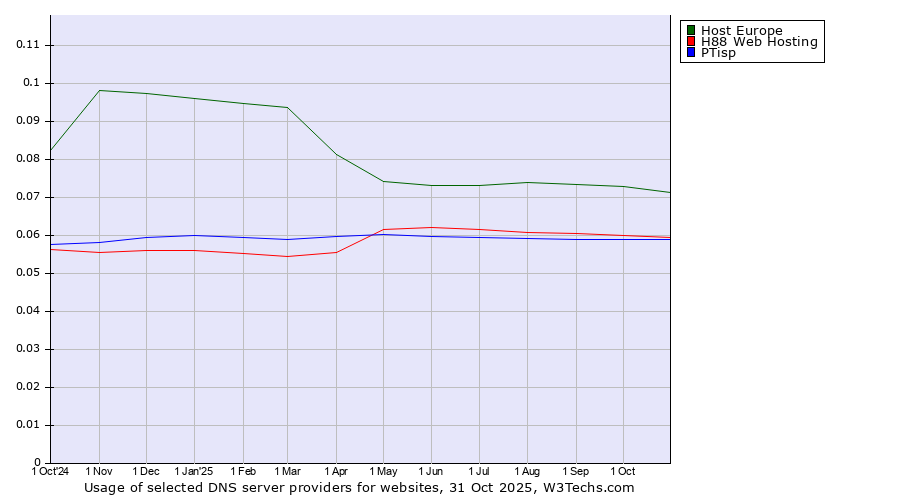 Historical trends in the usage of Host Europe vs. H88 Web Hosting vs. PTisp