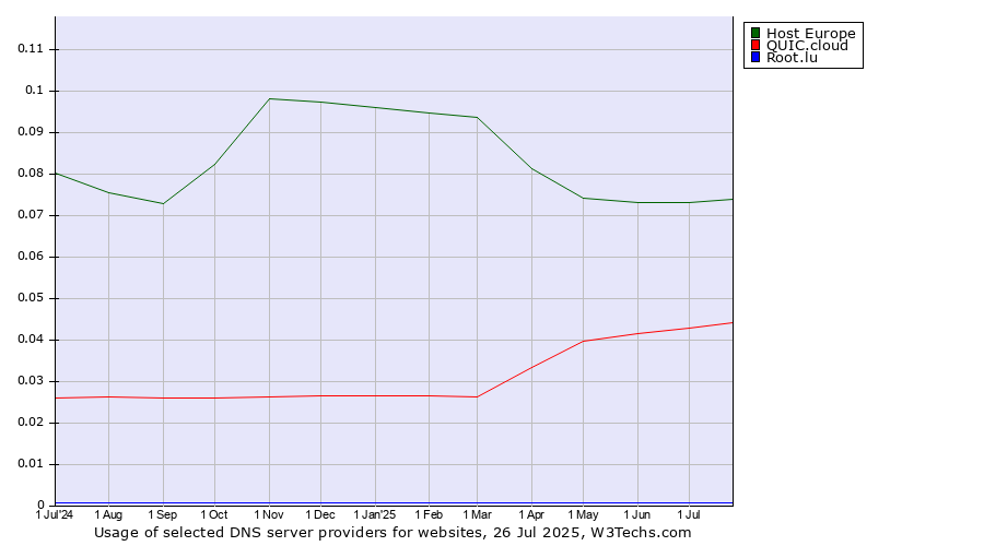 Historical trends in the usage of Host Europe vs. QUIC.cloud vs. Root.lu