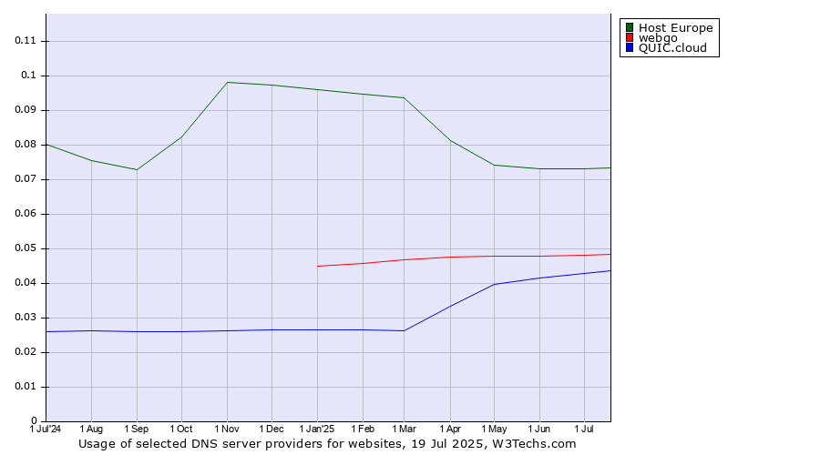 Historical trends in the usage of Host Europe vs. webgo vs. QUIC.cloud