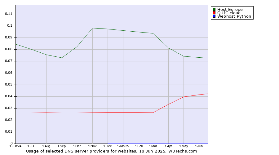 Historical trends in the usage of Host Europe vs. QUIC.cloud vs. Webhost Python