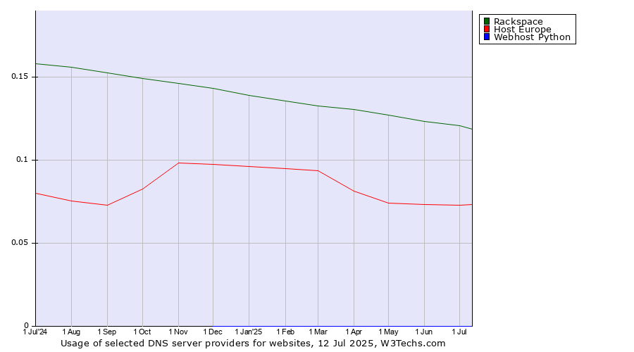 Historical trends in the usage of Rackspace vs. Host Europe vs. Webhost Python