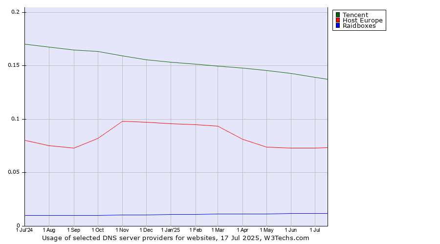 Historical trends in the usage of Tencent vs. Host Europe vs. Raidboxes