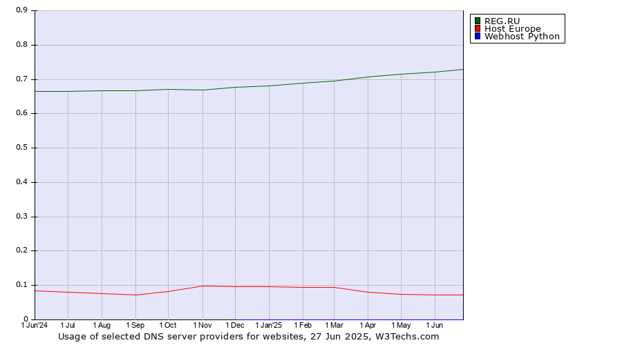 Historical trends in the usage of REG.RU vs. Host Europe vs. Webhost Python