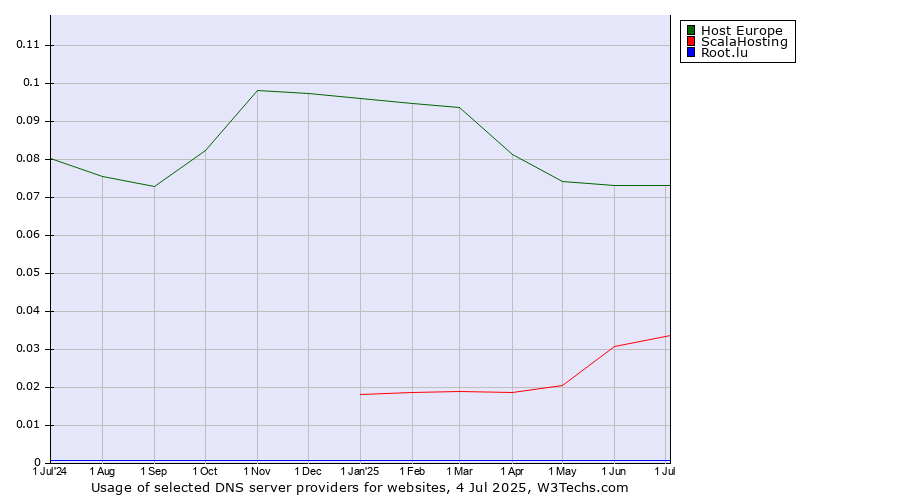 Historical trends in the usage of Host Europe vs. ScalaHosting vs. Root.lu