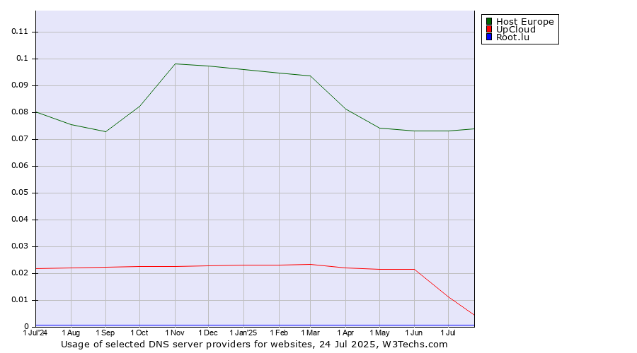 Historical trends in the usage of Host Europe vs. UpCloud vs. Root.lu
