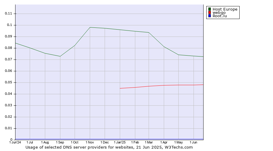 Historical trends in the usage of Host Europe vs. webgo vs. Root.lu