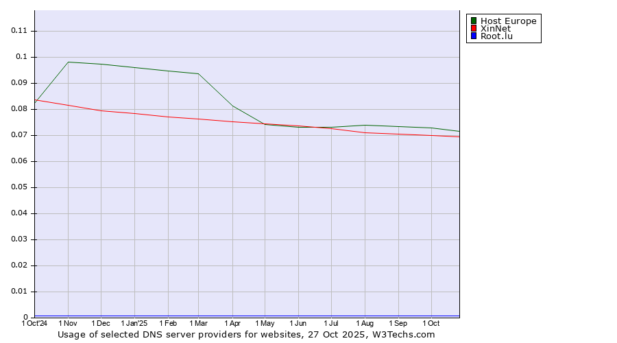 Historical trends in the usage of Host Europe vs. XinNet vs. Root.lu