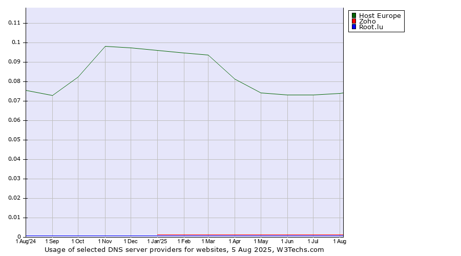 Historical trends in the usage of Host Europe vs. Zoho vs. Root.lu