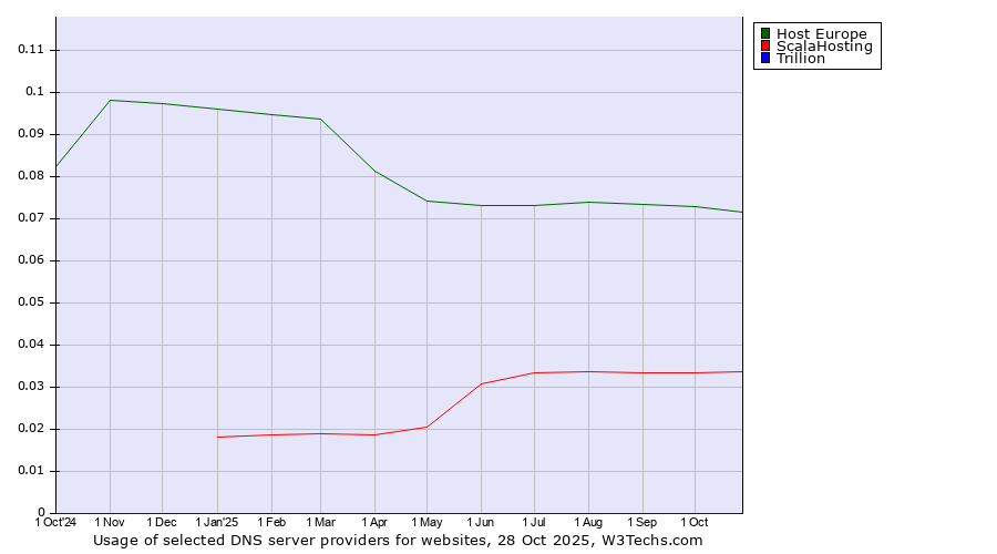 Historical trends in the usage of Host Europe vs. ScalaHosting vs. Trillion
