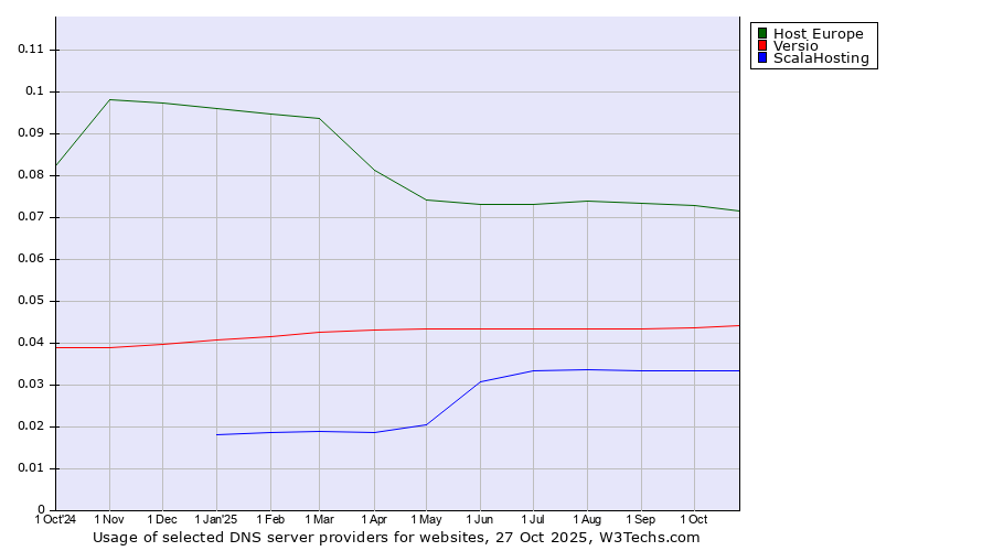 Historical trends in the usage of Host Europe vs. Versio vs. ScalaHosting
