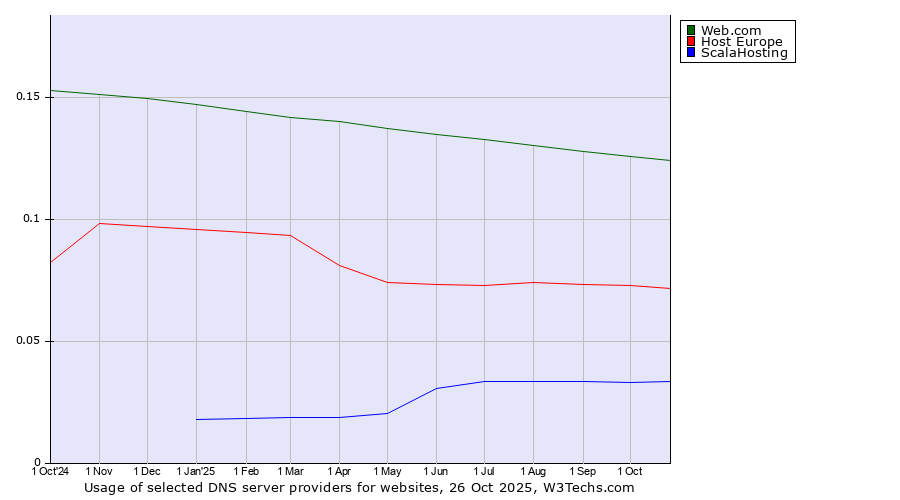 Historical trends in the usage of Web.com vs. Host Europe vs. ScalaHosting