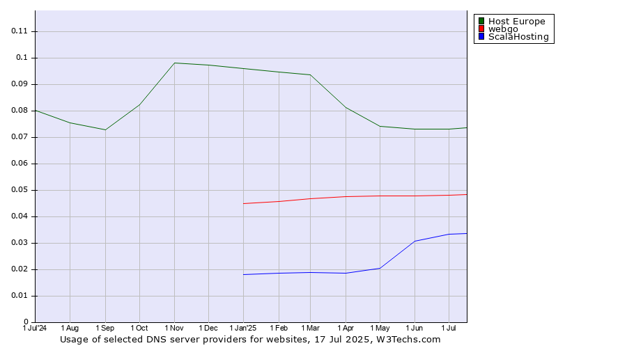 Historical trends in the usage of Host Europe vs. webgo vs. ScalaHosting
