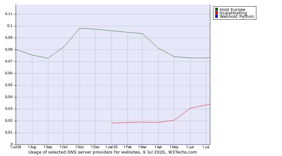 Historical trends in the usage of Host Europe vs. ScalaHosting vs. Webhost Python