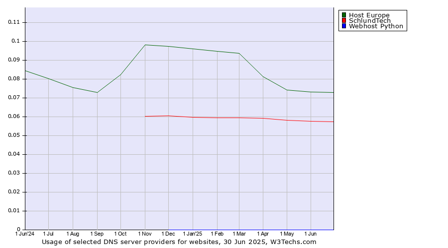 Historical trends in the usage of Host Europe vs. SchlundTech vs. Webhost Python