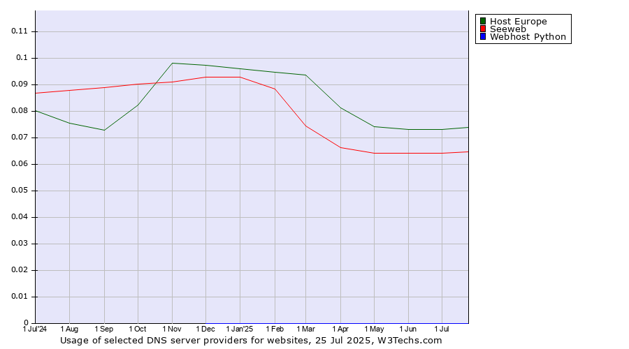 Historical trends in the usage of Host Europe vs. Seeweb vs. Webhost Python