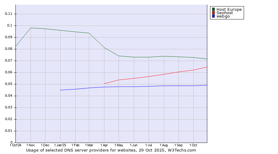 Historical trends in the usage of Host Europe vs. Seohost vs. webgo
