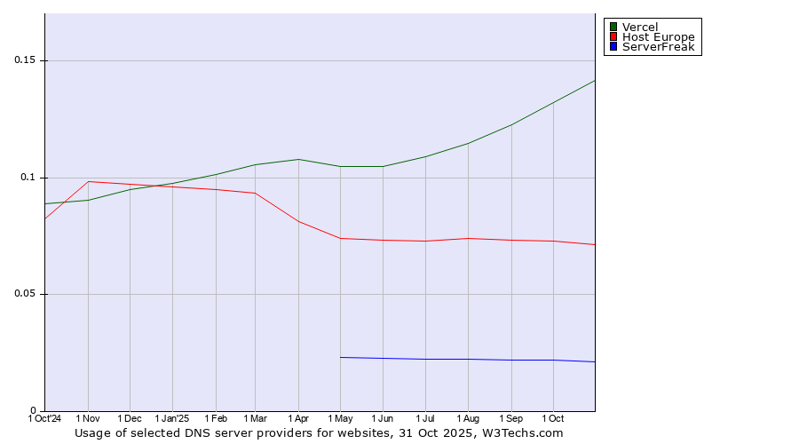 Historical trends in the usage of Vercel vs. Host Europe vs. ServerFreak