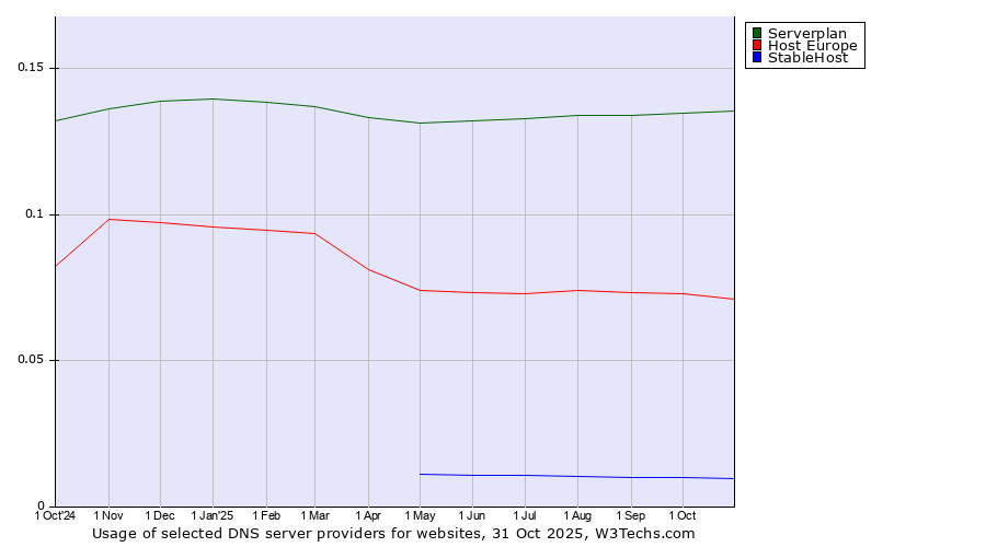Historical trends in the usage of Serverplan vs. Host Europe vs. StableHost