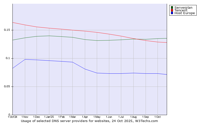 Historical trends in the usage of Serverplan vs. Tencent vs. Host Europe