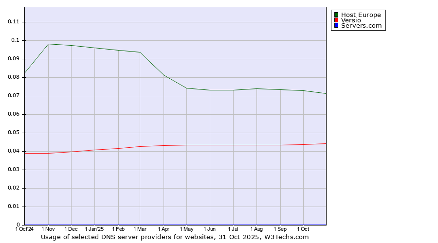Historical trends in the usage of Host Europe vs. Versio vs. Servers.com